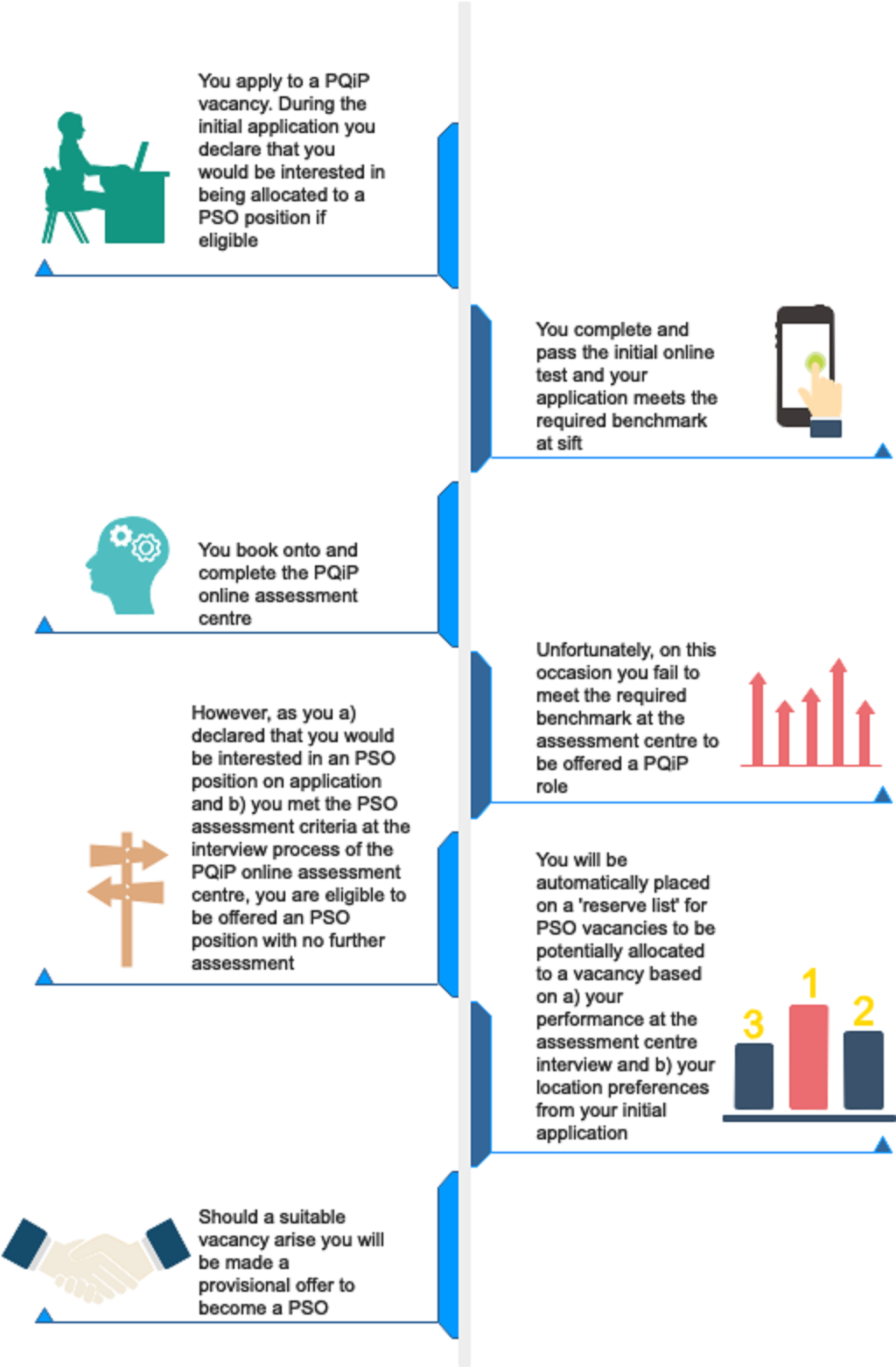 Diagram showing the PQiP to PSO process.